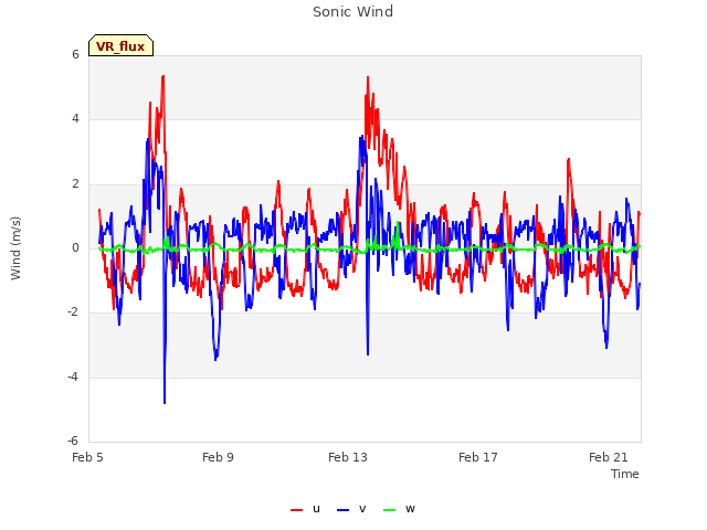 Explore the graph:Sonic Wind in a new window