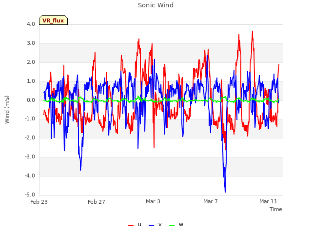 Explore the graph:Sonic Wind in a new window