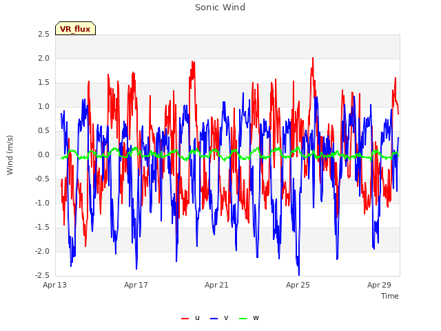 Explore the graph:Sonic Wind in a new window