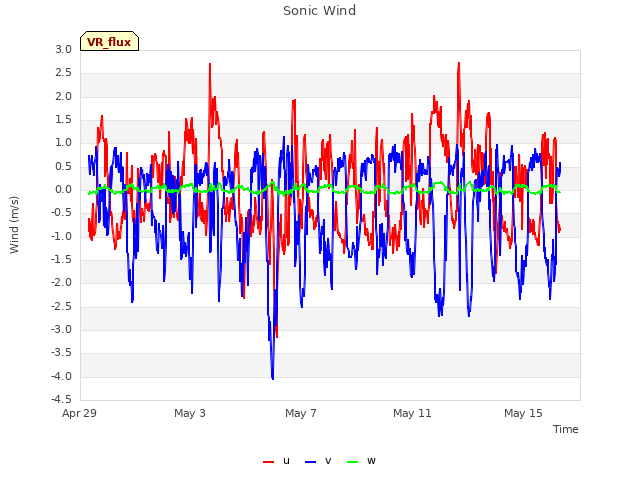Explore the graph:Sonic Wind in a new window