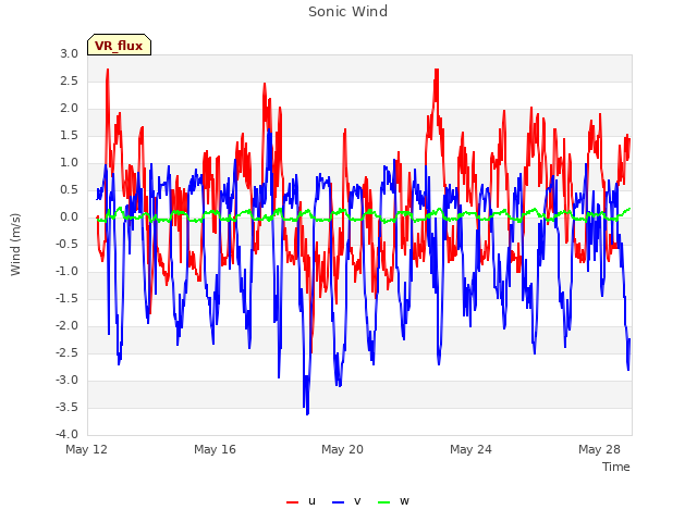 Explore the graph:Sonic Wind in a new window