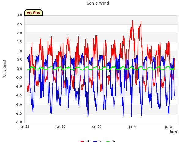 Explore the graph:Sonic Wind in a new window