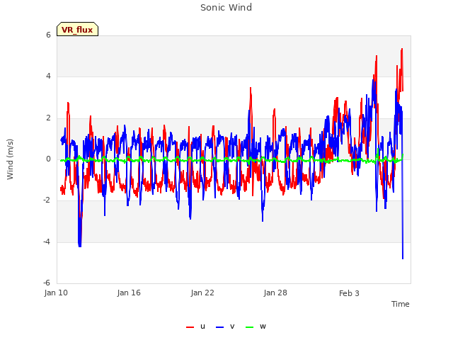 Graph showing Sonic Wind