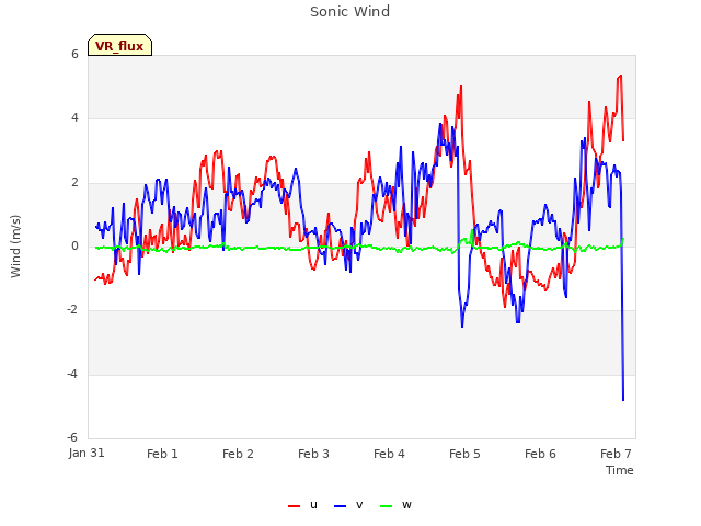 Graph showing Sonic Wind