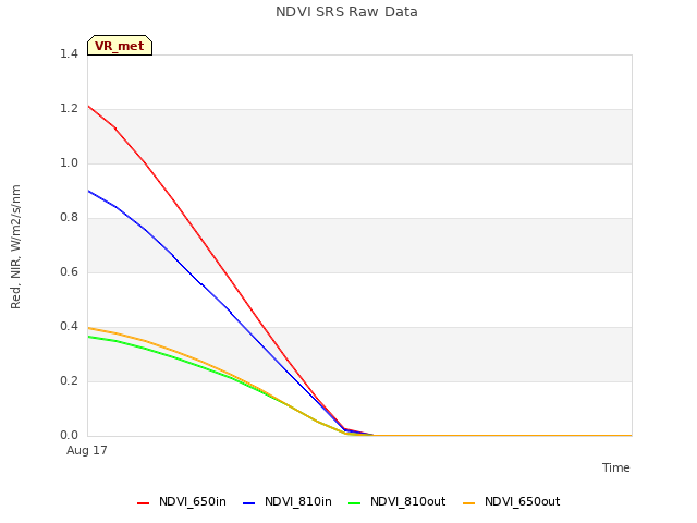 plot of NDVI SRS Raw Data