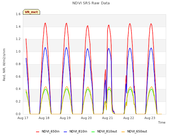 plot of NDVI SRS Raw Data