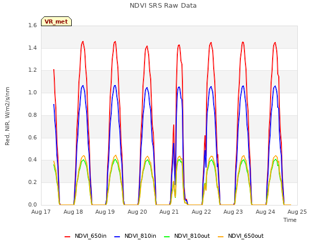 plot of NDVI SRS Raw Data