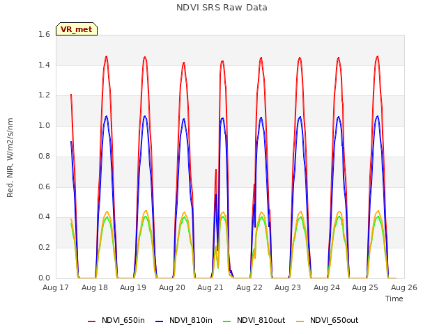 plot of NDVI SRS Raw Data