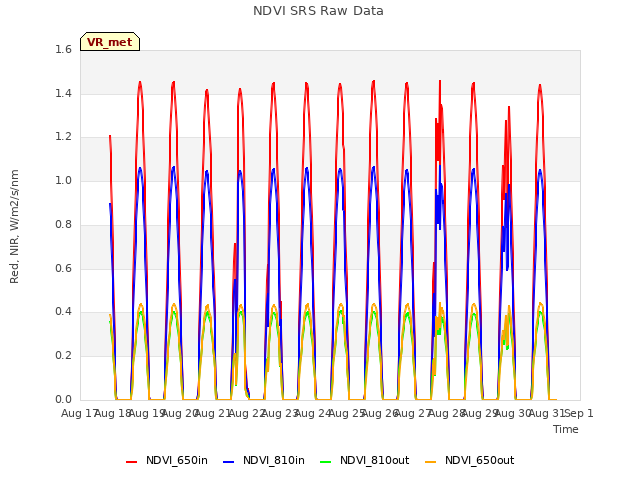 plot of NDVI SRS Raw Data