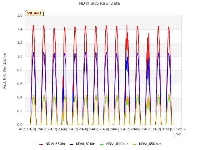 plot of NDVI SRS Raw Data