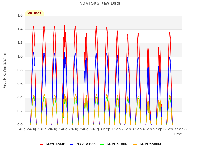 plot of NDVI SRS Raw Data