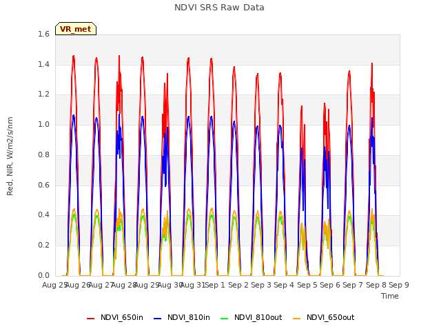 plot of NDVI SRS Raw Data