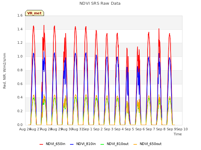 plot of NDVI SRS Raw Data