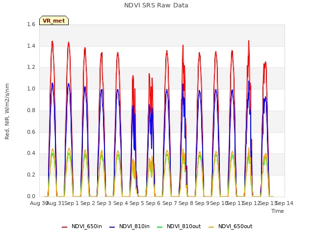 plot of NDVI SRS Raw Data