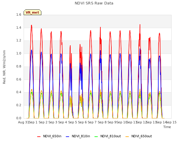 plot of NDVI SRS Raw Data