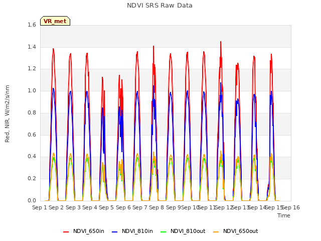 plot of NDVI SRS Raw Data