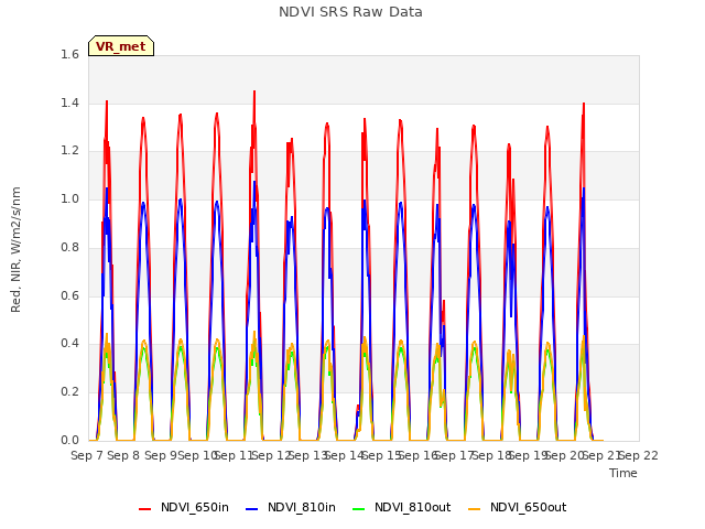 plot of NDVI SRS Raw Data