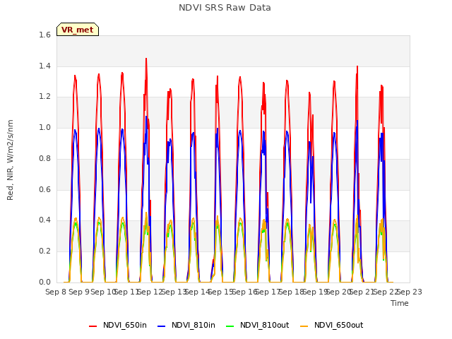 plot of NDVI SRS Raw Data