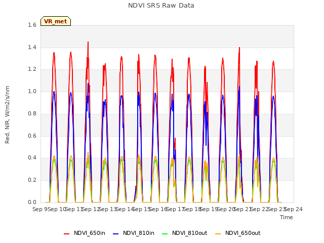 plot of NDVI SRS Raw Data