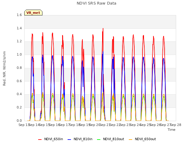 plot of NDVI SRS Raw Data