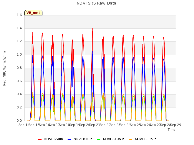 plot of NDVI SRS Raw Data