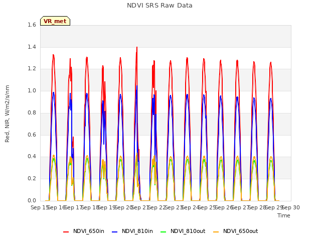 plot of NDVI SRS Raw Data