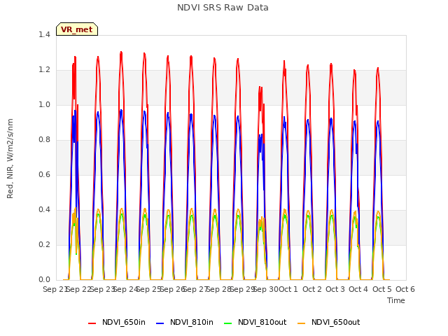 plot of NDVI SRS Raw Data