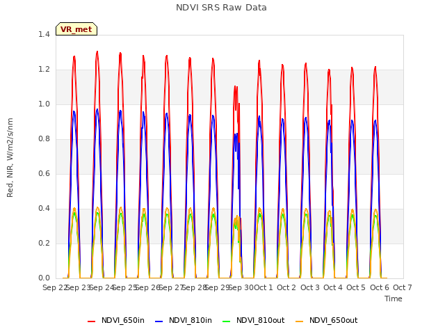 plot of NDVI SRS Raw Data