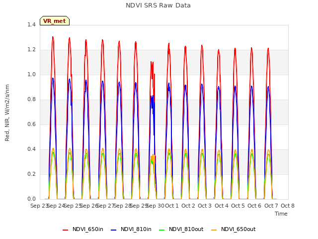 plot of NDVI SRS Raw Data