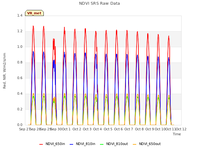 plot of NDVI SRS Raw Data