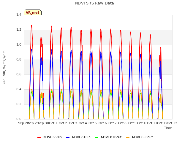 plot of NDVI SRS Raw Data