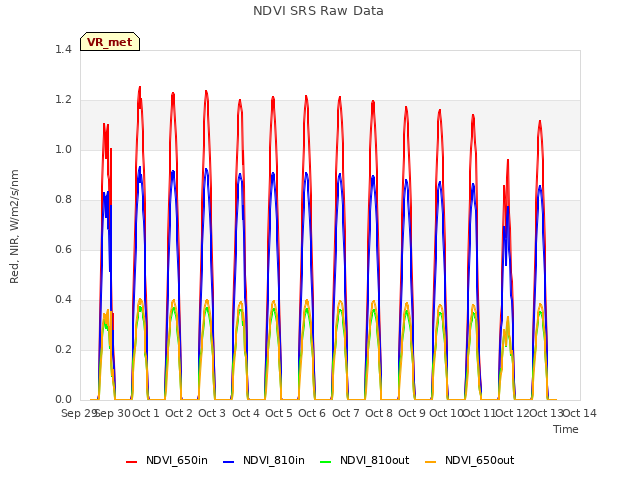 plot of NDVI SRS Raw Data