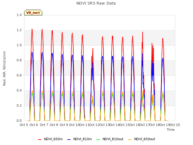 plot of NDVI SRS Raw Data