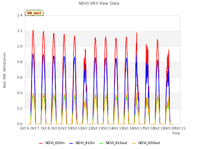 plot of NDVI SRS Raw Data