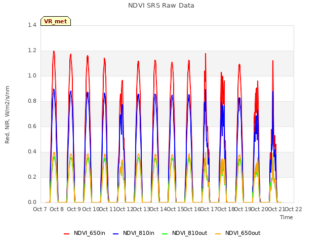 plot of NDVI SRS Raw Data