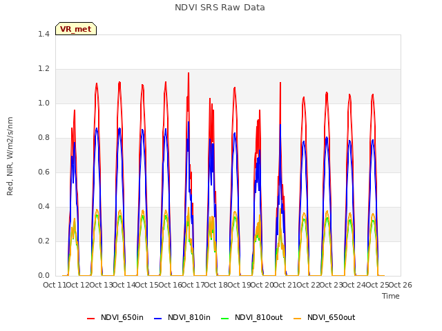 plot of NDVI SRS Raw Data