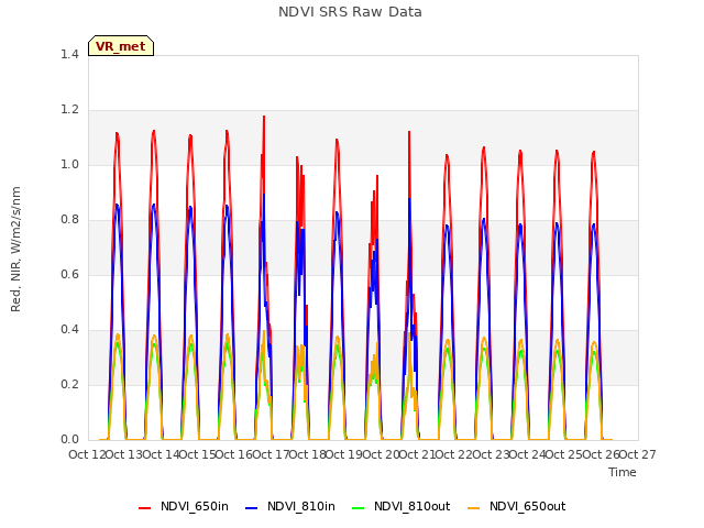 plot of NDVI SRS Raw Data