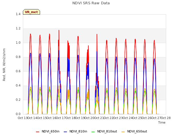 plot of NDVI SRS Raw Data