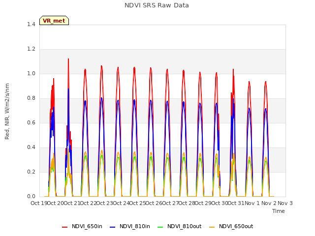 plot of NDVI SRS Raw Data