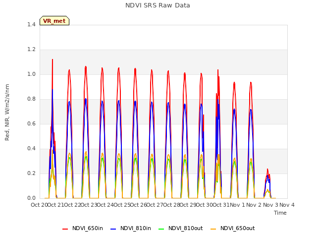 plot of NDVI SRS Raw Data