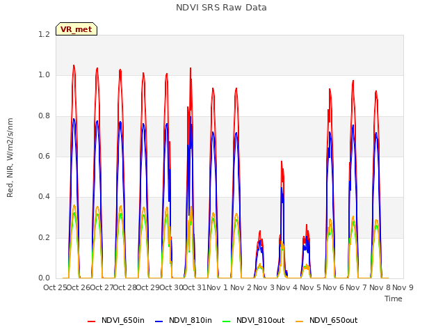 plot of NDVI SRS Raw Data