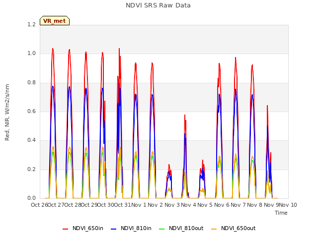 plot of NDVI SRS Raw Data