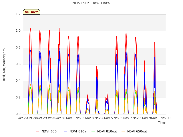 plot of NDVI SRS Raw Data