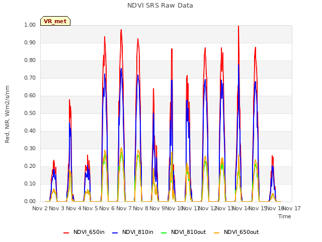 plot of NDVI SRS Raw Data