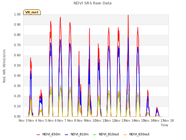 plot of NDVI SRS Raw Data