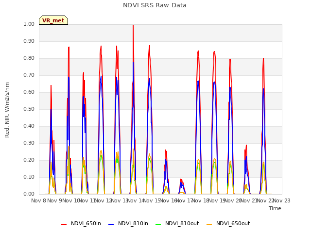 plot of NDVI SRS Raw Data