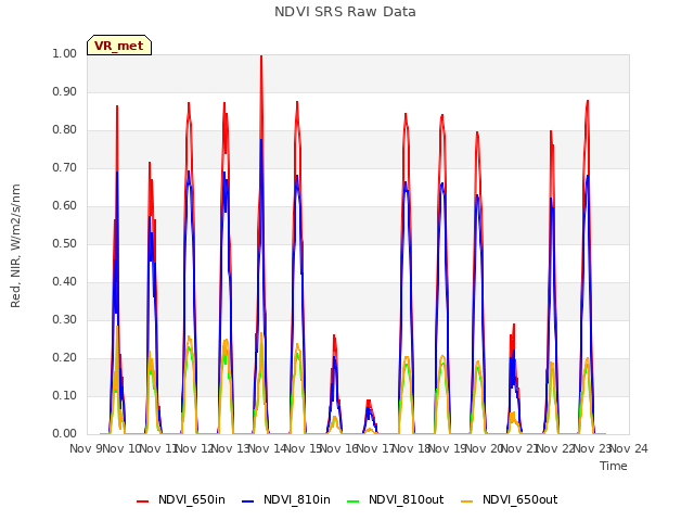 plot of NDVI SRS Raw Data