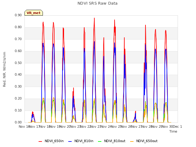 plot of NDVI SRS Raw Data