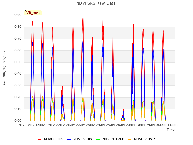 plot of NDVI SRS Raw Data