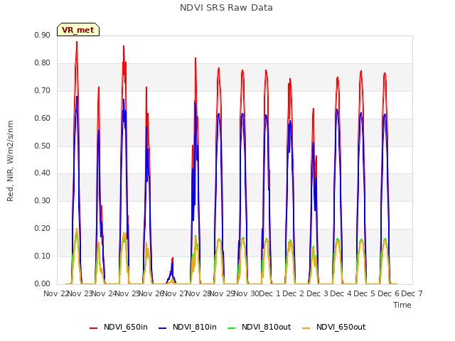 plot of NDVI SRS Raw Data